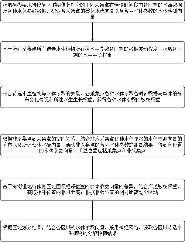 一種河湖濕地修復的集成處理方法及系統與流程