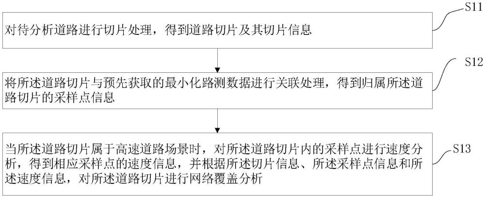 道路網(wǎng)絡(luò)覆蓋分析方法、裝置、設(shè)備、存儲(chǔ)介質(zhì)及程序產(chǎn)品與流程