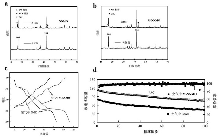 一種Ni-MOFs基O3型鈉離子電池正極材料及其制備方法與應用