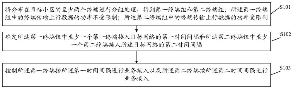 業(yè)務接入方法、裝置、電子設備及存儲介質與流程