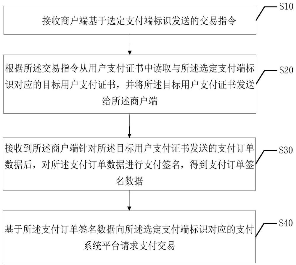 支付交易方法、裝置、設備、存儲介質(zhì)及產(chǎn)品與流程