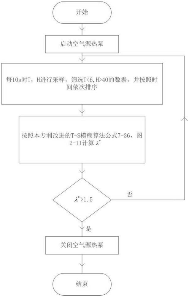 一種由多種能源耦合供暖的長途列車空調系統(tǒng)的控制方法