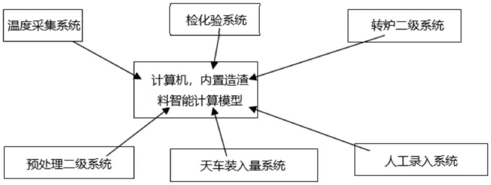 一種轉爐煉鋼造渣料計算系統及其方法與流程