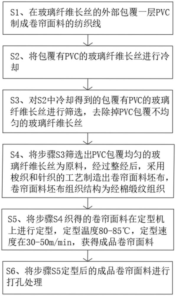 一種PVC包覆玻纖長(zhǎng)絲卷簾面料的生產(chǎn)工藝的制作方法