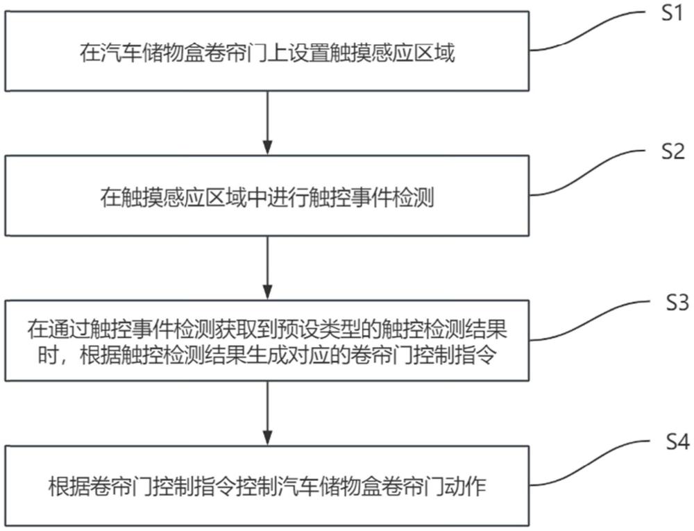 一種汽車儲物盒卷簾門的控制方法及系統(tǒng)與流程