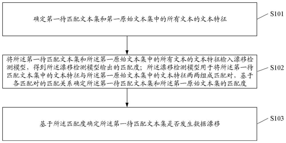 文本數據漂移檢測方法、電子設備及計算機程序產品與流程