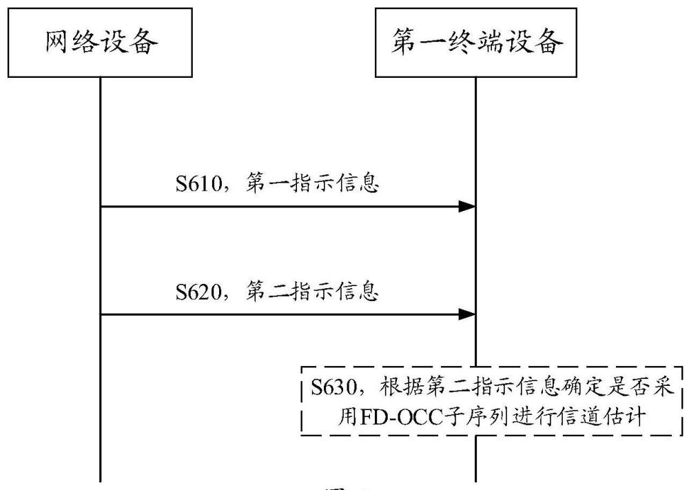 端口指示方法、装置和系统与流程