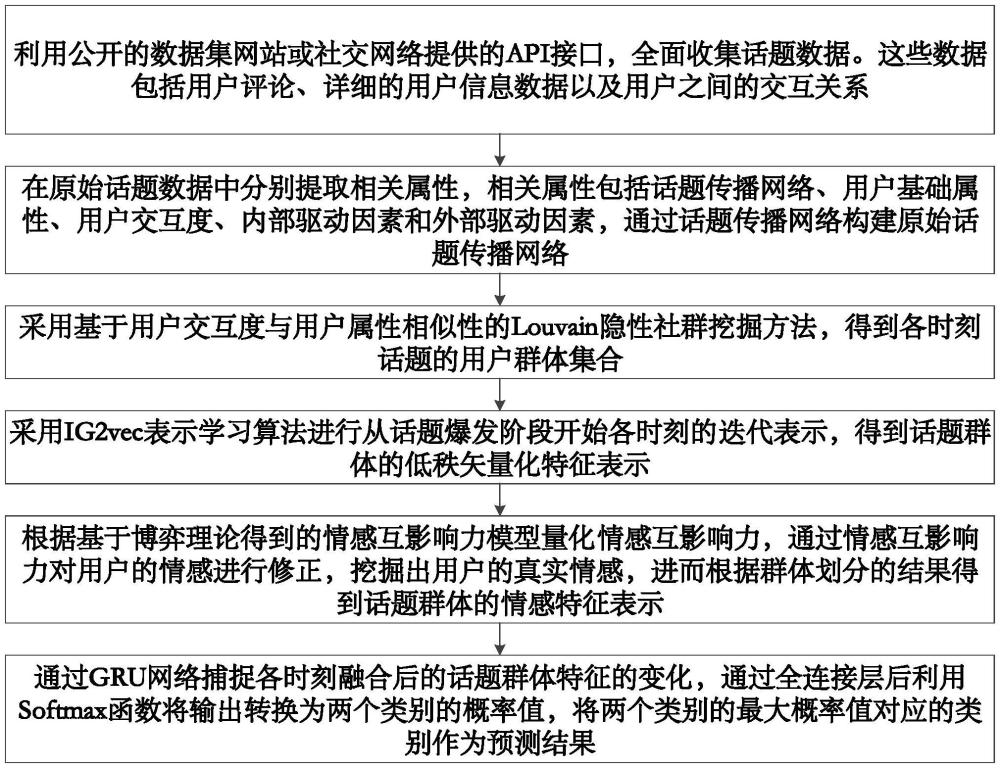 一種基于動(dòng)態(tài)群體特征的引導(dǎo)型話題檢測方法