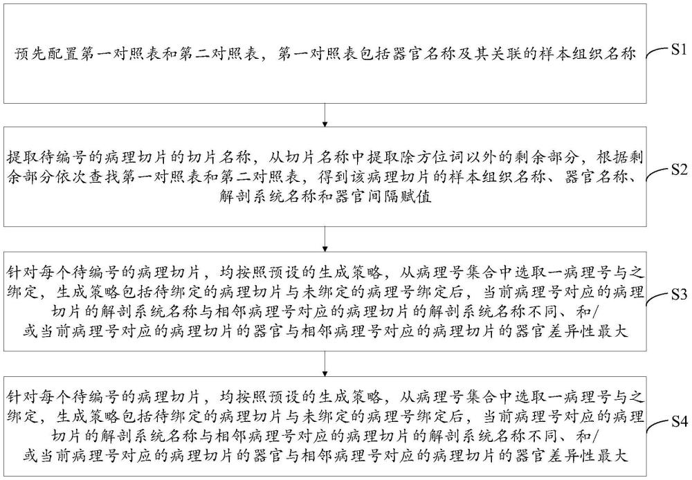 一種病理數(shù)據(jù)管理方法及系統(tǒng)