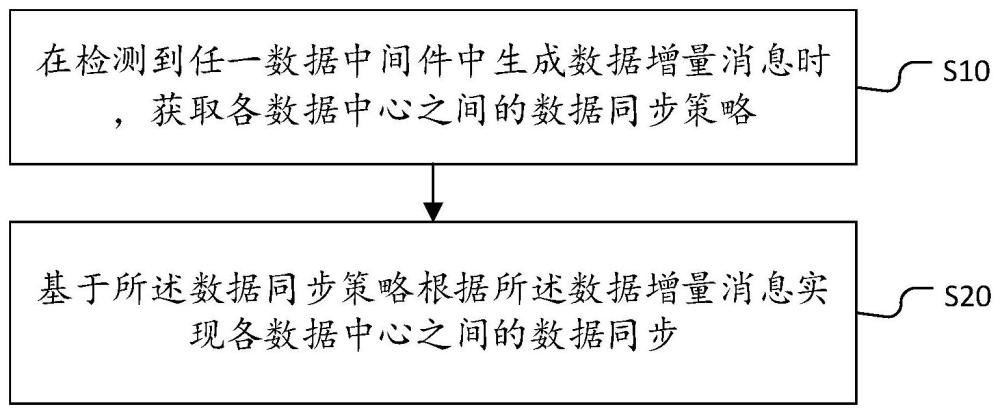 數(shù)據(jù)同步方法、裝置、設(shè)備及存儲介質(zhì)與流程