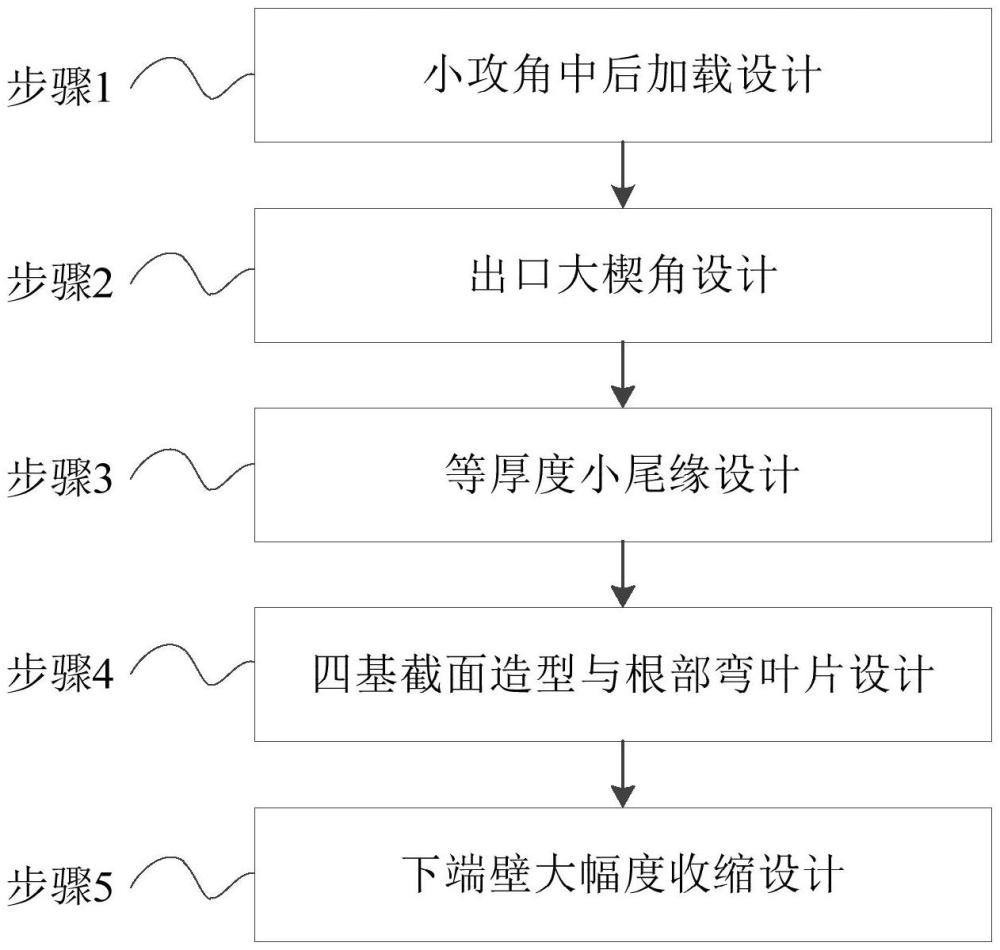 一種高壓渦輪、低跨音速導(dǎo)向葉片及其葉柵設(shè)計(jì)方法與流程