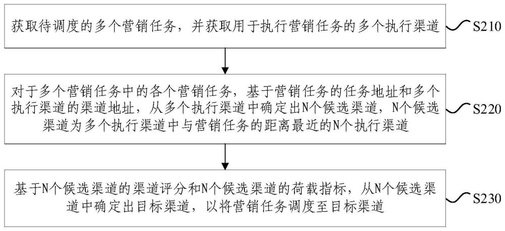 營銷任務(wù)的調(diào)度方法、裝置、電子設(shè)備和存儲介質(zhì)與流程