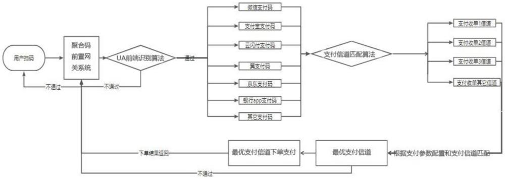 一種基于最優邏輯算法的聚合支付二維碼掃碼支付方法與流程