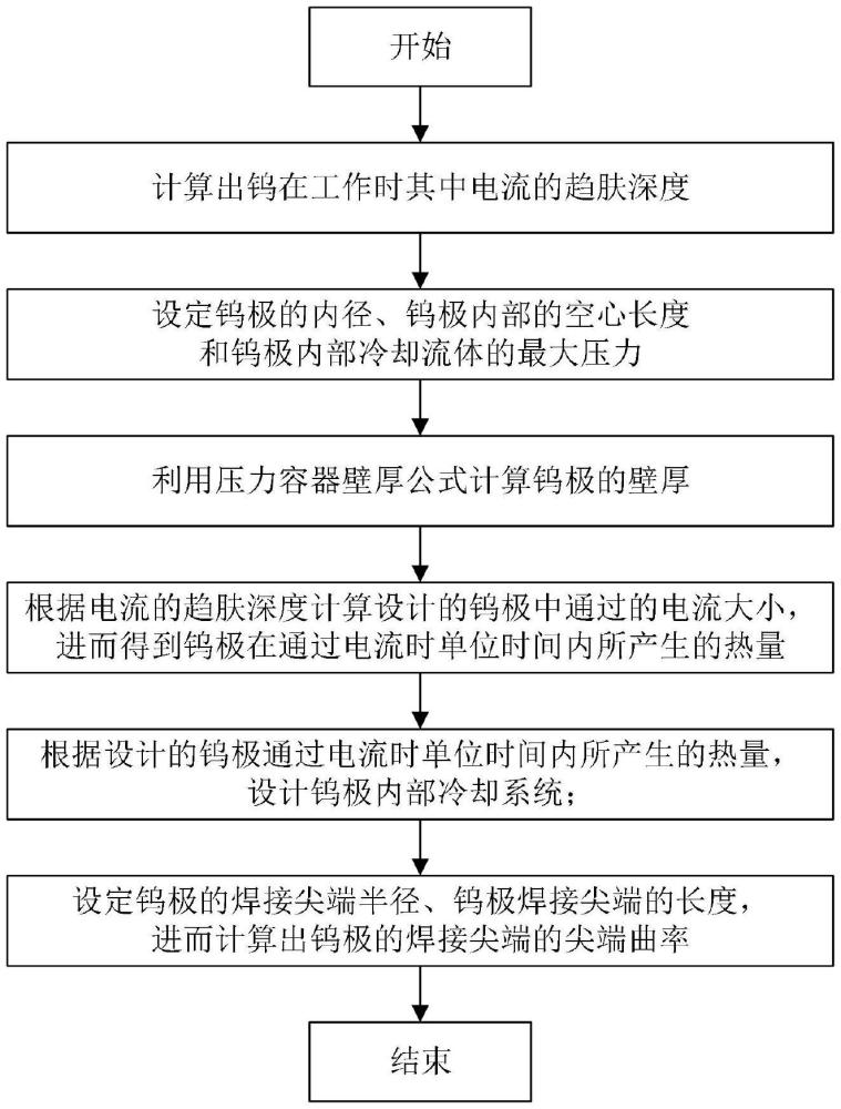 一种内冷却钨极的制作方法