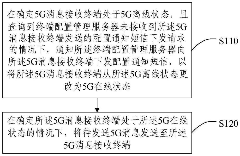 消息發送方法、系統及5G消息系統與流程