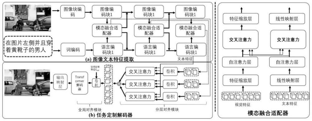 基于模態(tài)融合和自進(jìn)化微調(diào)的信息驅(qū)動(dòng)目標(biāo)分割方法