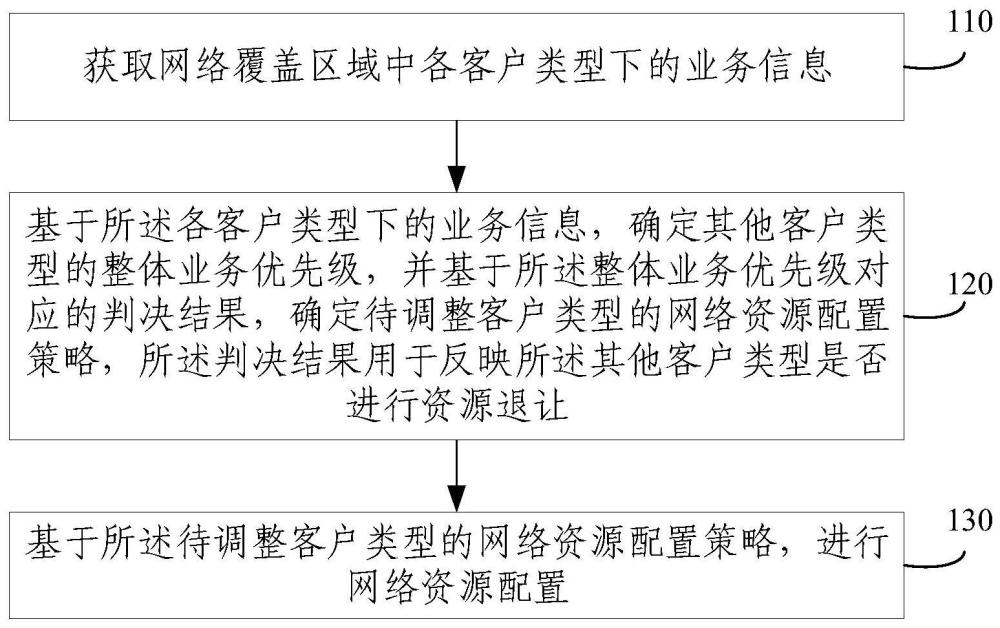 網絡資源配置方法、裝置、電子設備和存儲介質與流程