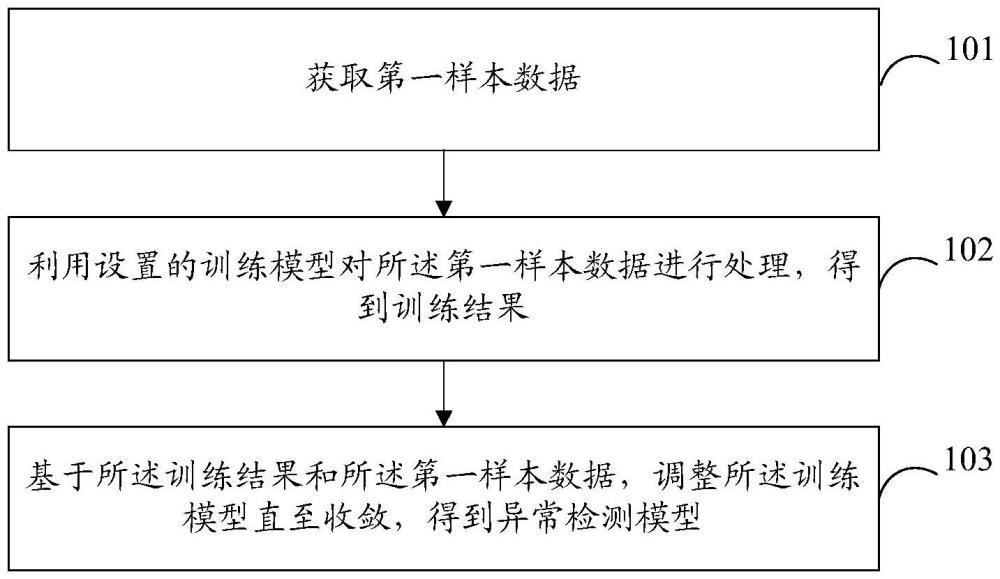 模型訓練和網(wǎng)元異常檢測方法、裝置、設備、存儲介質(zhì)及計算機程序產(chǎn)品與流程