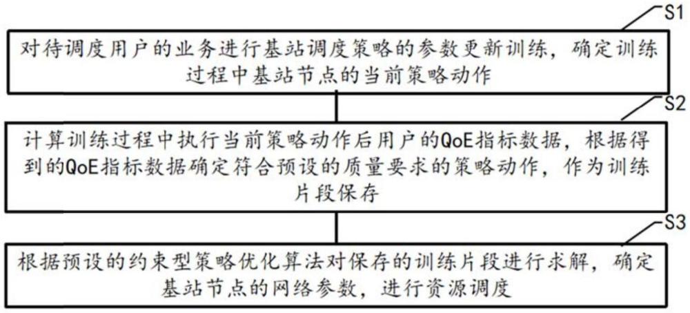 一種無線網(wǎng)絡(luò)資源調(diào)度方法、裝置、介質(zhì)及產(chǎn)品與流程