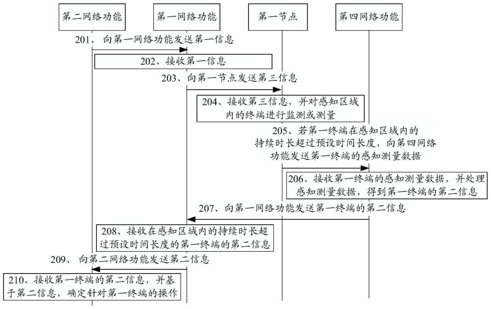 信息處理方法、網(wǎng)絡(luò)功能、節(jié)點(diǎn)、設(shè)備、存儲(chǔ)介質(zhì)及產(chǎn)品與流程