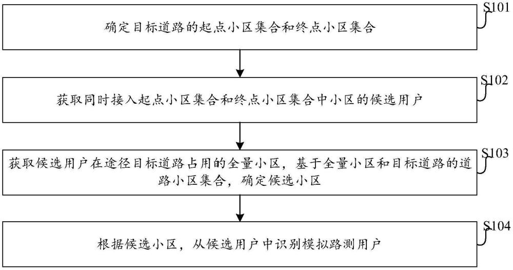 模擬路測用戶識別方法、裝置、電子設備及存儲介質與流程