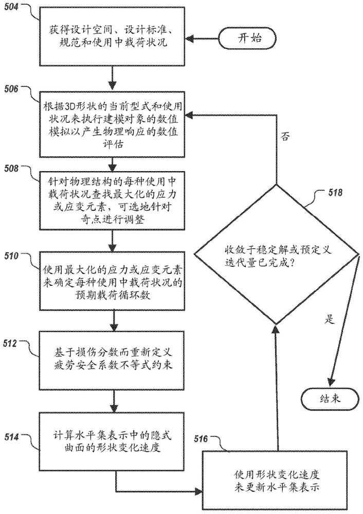 載荷循環(huán)內(nèi)防止損傷的生成設(shè)計形狀優(yōu)化的制作方法