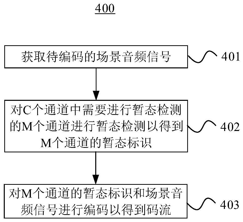 場景音頻信號的編碼方法和裝置與流程