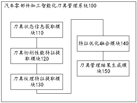 汽車零部件加工智能化刀具管理系統及方法與流程