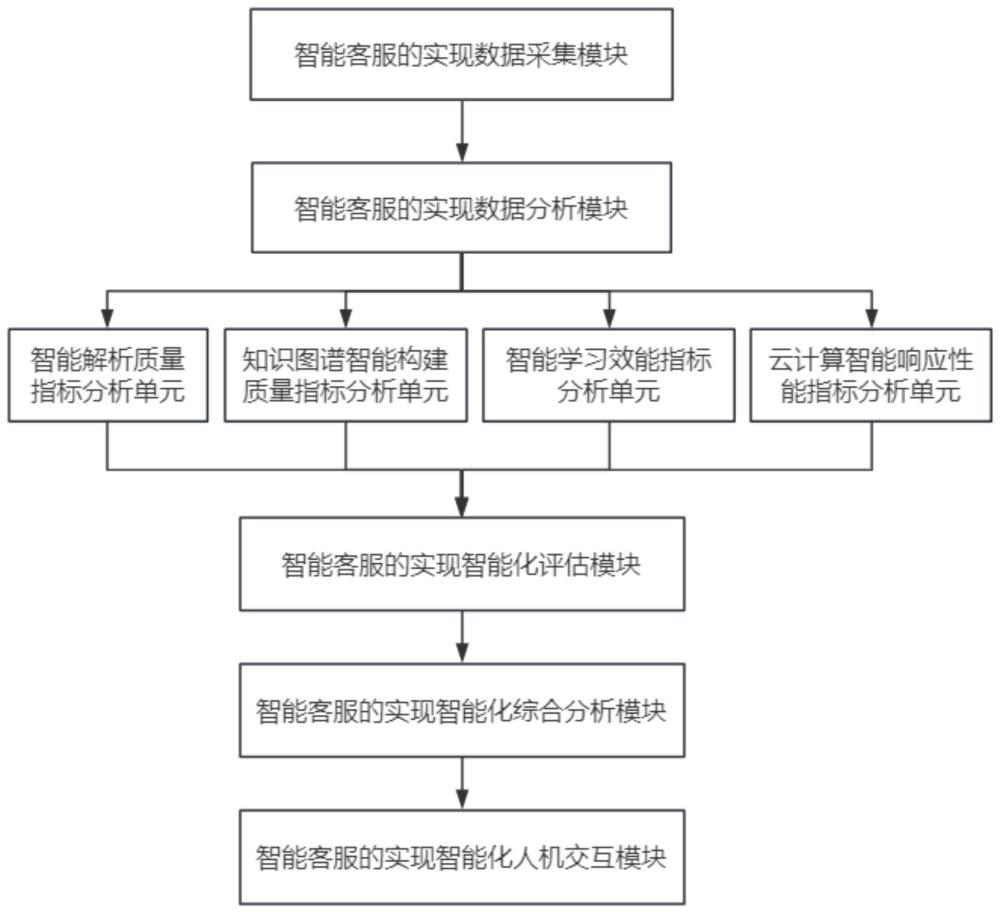 一種智能客服的實現(xiàn)方法和裝置與流程