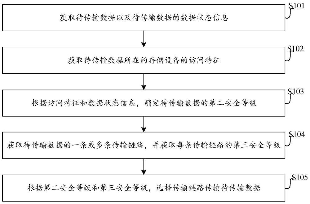 數(shù)據(jù)傳輸方法、裝置、電子設(shè)備及存儲介質(zhì)與流程