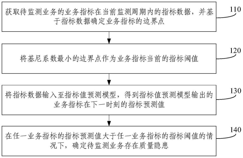 業務質量監測方法、裝置、設備、介質及產品與流程