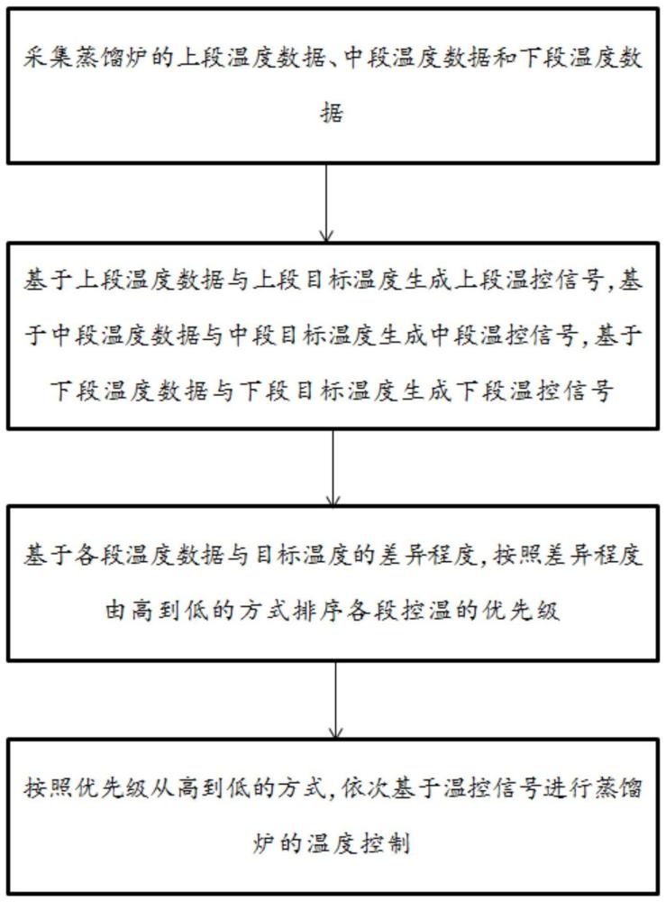 一種制備高純鋅的控制方法及其系統(tǒng)與流程