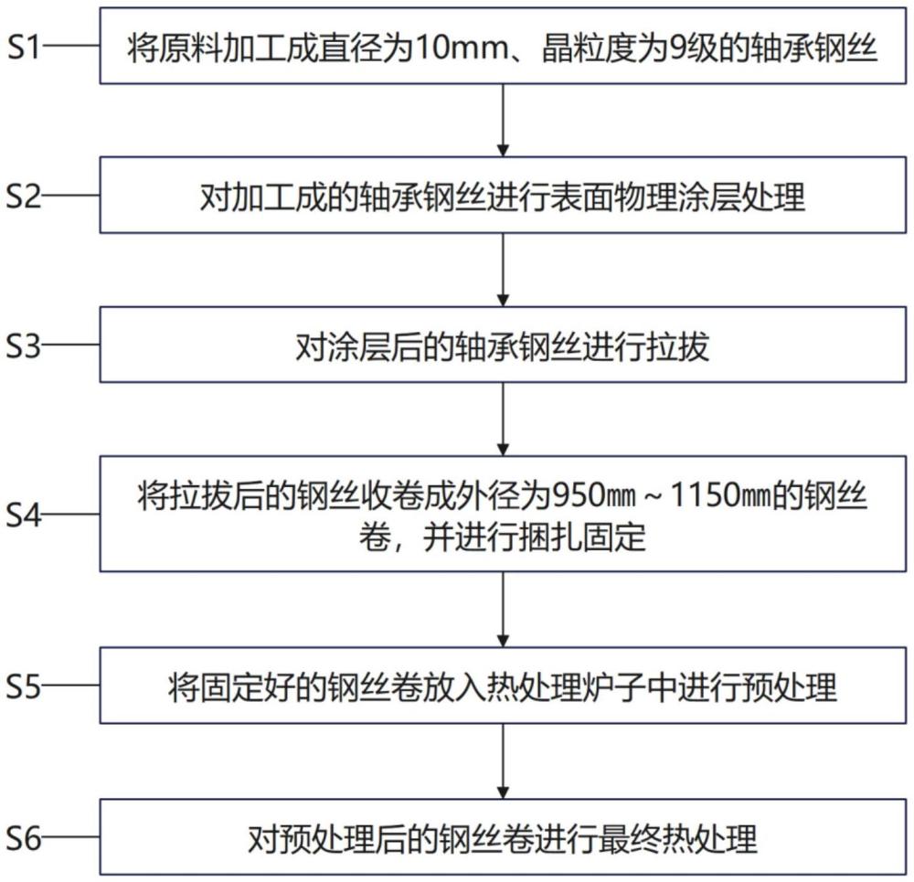 一種大變形量軸承鋼絲制備方法與流程