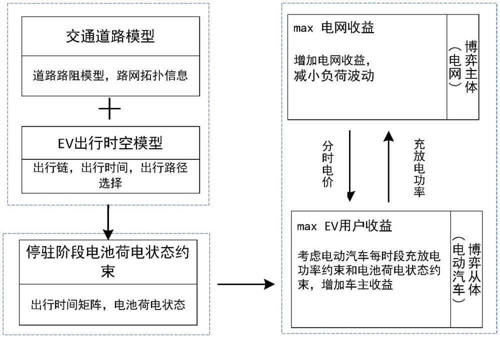 一種基于分時電價的車網博弈優化調度方法