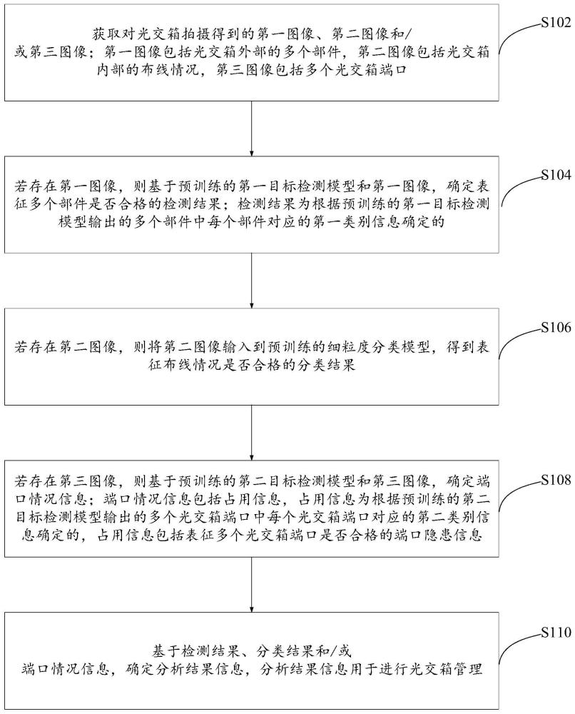 光交箱管理方法、裝置、電子設(shè)備及存儲(chǔ)介質(zhì)與流程