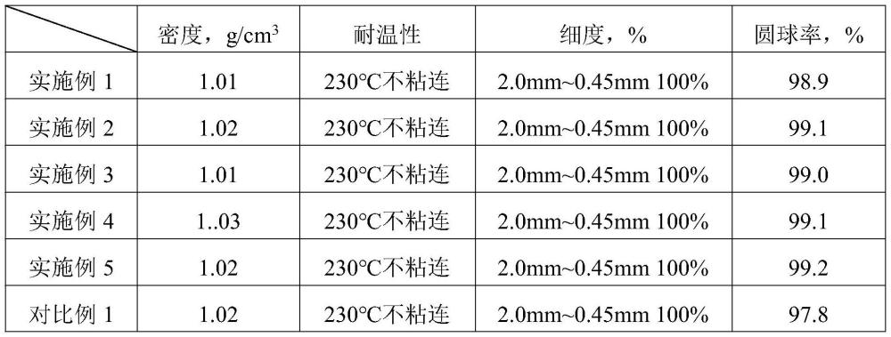 一種鉆井液用高利用率塑料小球固體潤(rùn)滑劑及其制備方法與流程