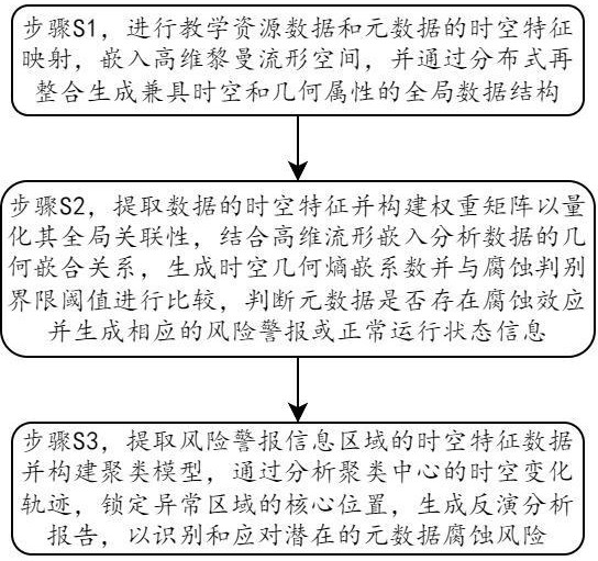 一種基于大數據云平臺的智能教育管理方法及系統與流程