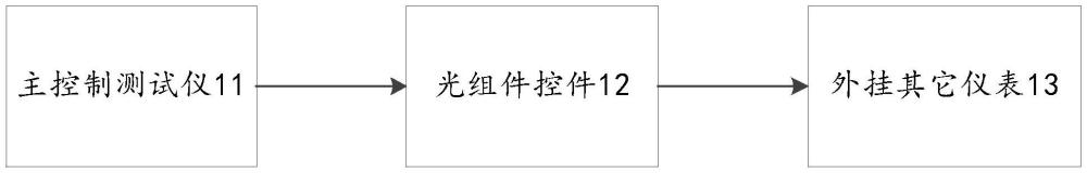 一種基于100G平臺的測試系統(tǒng)、方法、設(shè)備、介質(zhì)及產(chǎn)品與流程