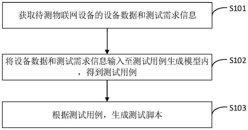 場景測試腳本生成方法、裝置、設(shè)備及計(jì)算機(jī)存儲(chǔ)介質(zhì)與流程