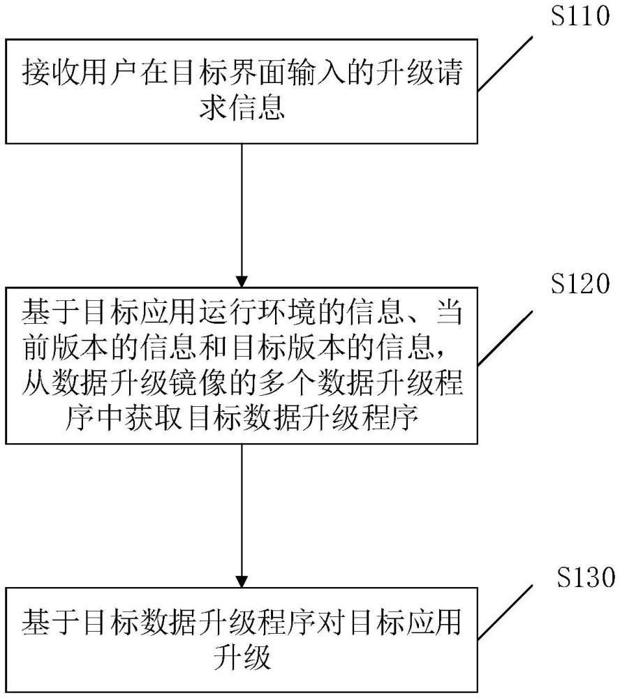 數(shù)據(jù)版本升級(jí)的方法、裝置、設(shè)備及計(jì)算機(jī)存儲(chǔ)介質(zhì)與流程