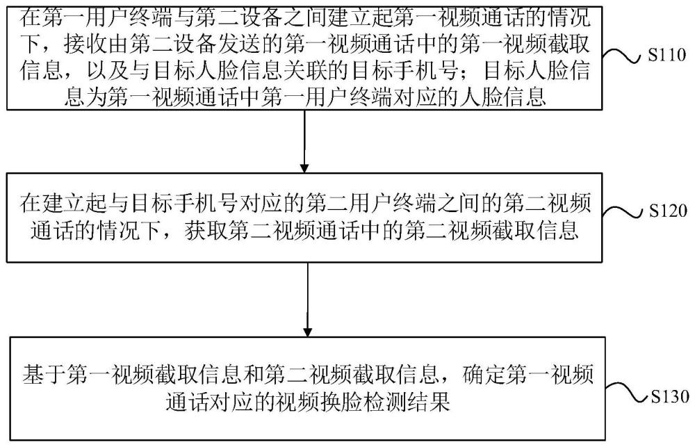 視頻換臉檢測(cè)方法、裝置、設(shè)備、存儲(chǔ)介質(zhì)及程序產(chǎn)品與流程