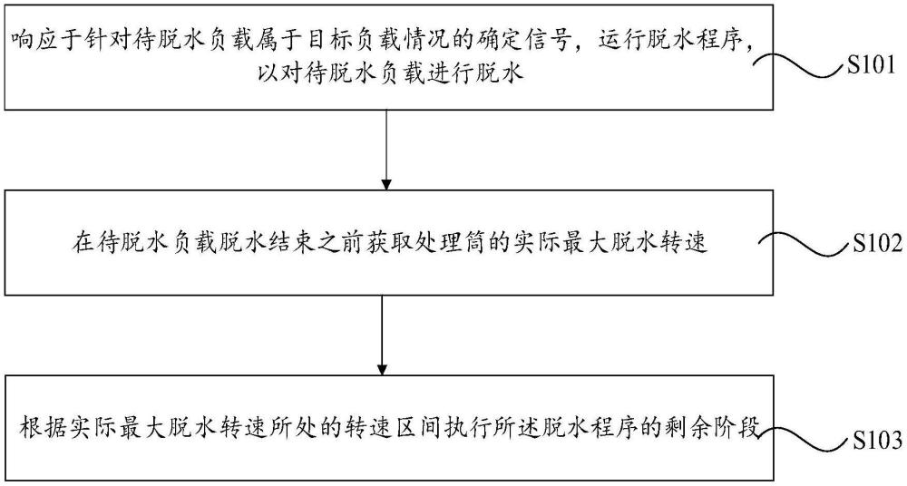 脫水控制方法、控制器及負(fù)載處理設(shè)備與流程