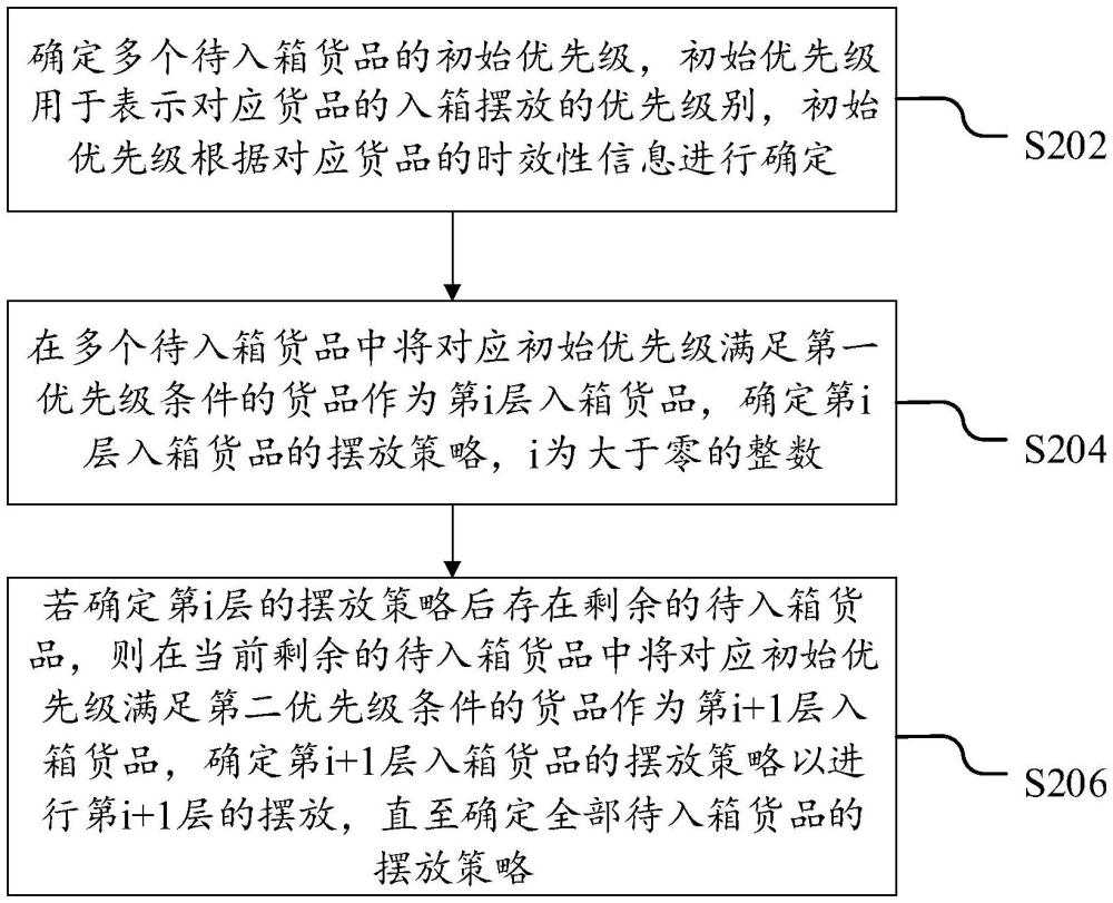 貨品擺放方法、裝置、電子設備及存儲介質與流程