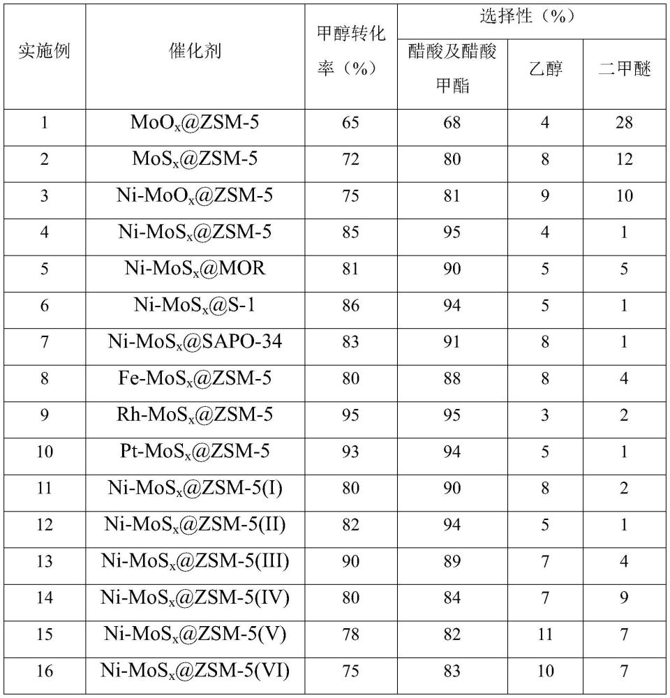 催化剂及其制备与甲醇羰基化制醋酸及醋酸酯中的应用