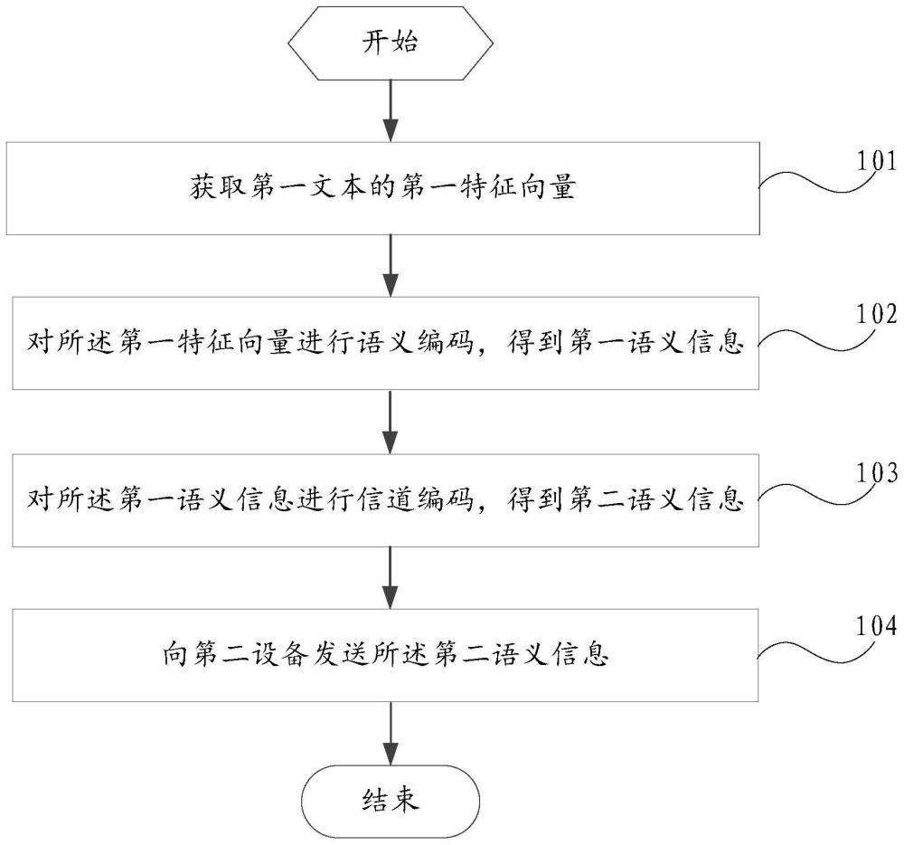 文本通信方法、設(shè)備及介質(zhì)