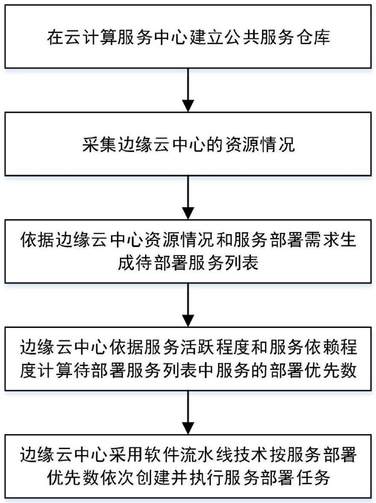 一種邊緣計(jì)算服務(wù)快速部署方法與流程