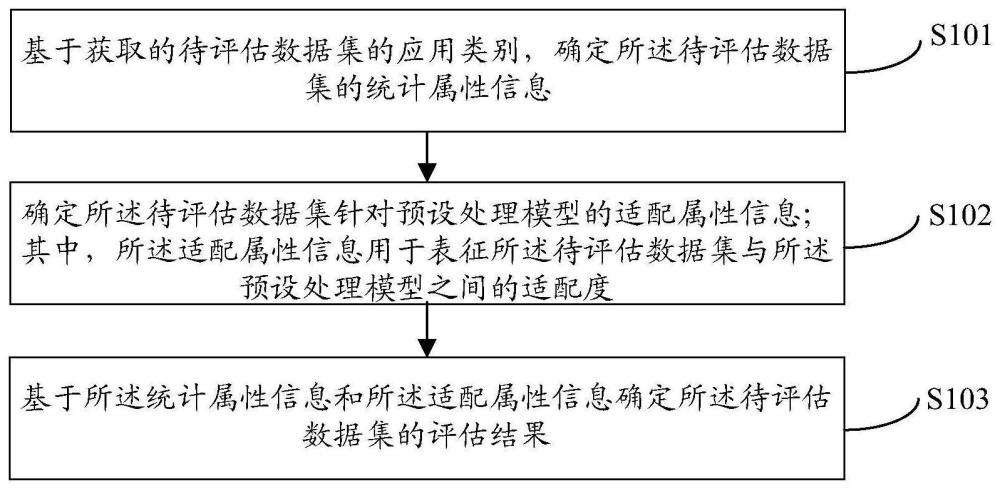 數據評估方法、裝置、電子設備及存儲介質與流程