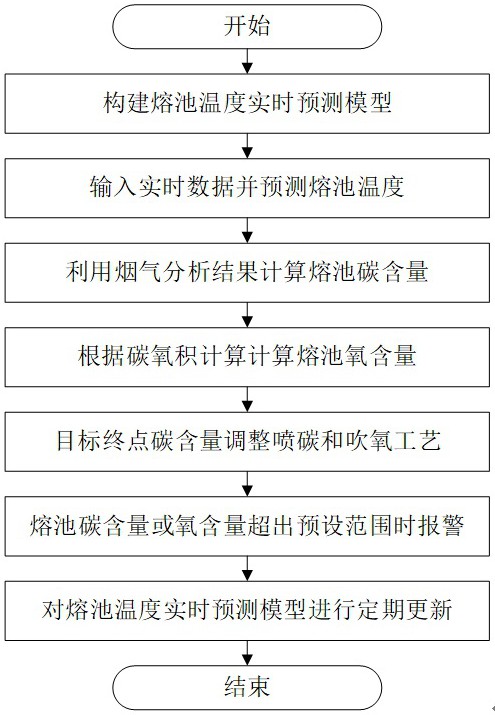 一種基于目標(biāo)碳含量的電爐噴碳吹氧工藝控制方法及系統(tǒng)