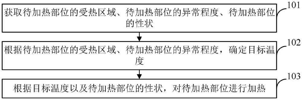 加熱方法