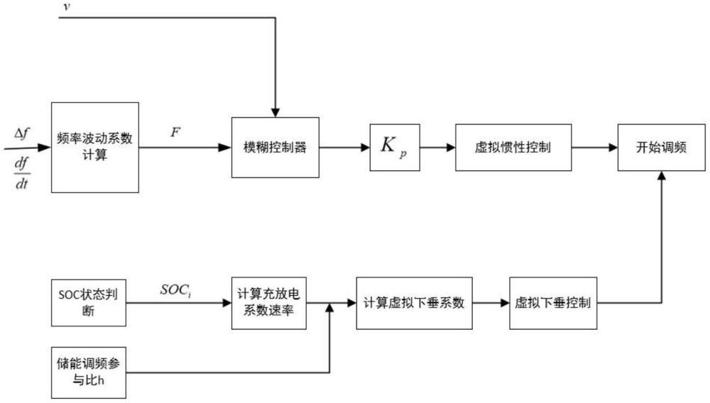 提升含风电储能电池的虚拟电厂二次调频性能的控制方法与流程